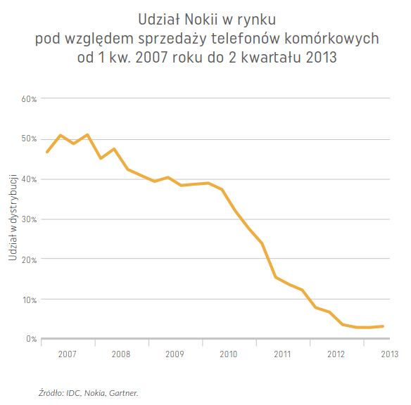 Udział Nokii w rynku - sprzedaż telefonów komórkowych I kw. 2007- II kw. 2013