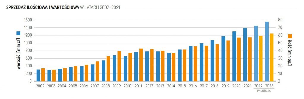 Sprzedaż leków przeciwbólowych w latach 2002-2021 i prognoza na lata 2022-2023