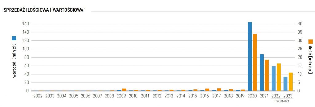 Sprzedaż masek medycznych w latach 2002-2021 z prognozą na lata 2022-2023