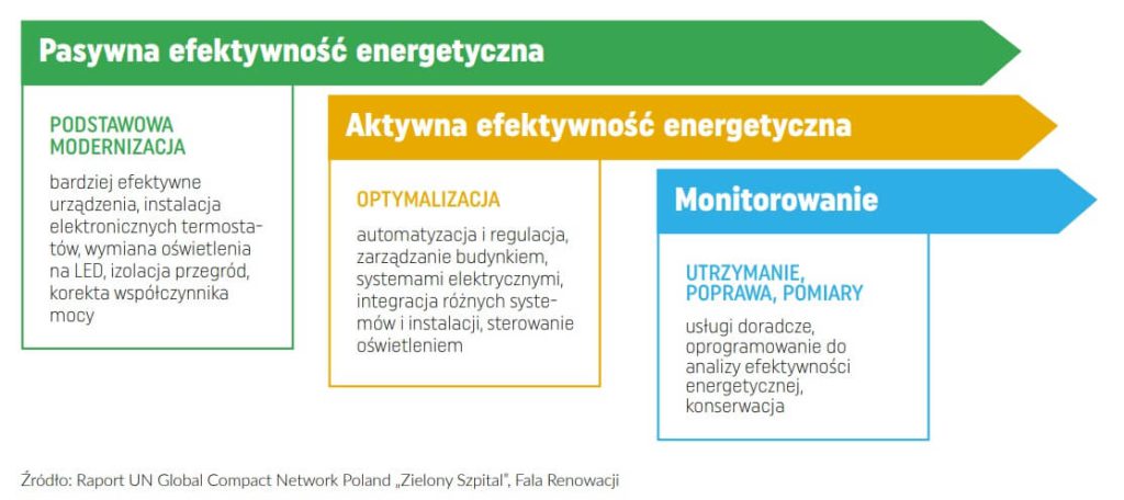 Kolejność działań prowadzących do poprawy efektywności energetycznej i trwałego obniżenia kosztów