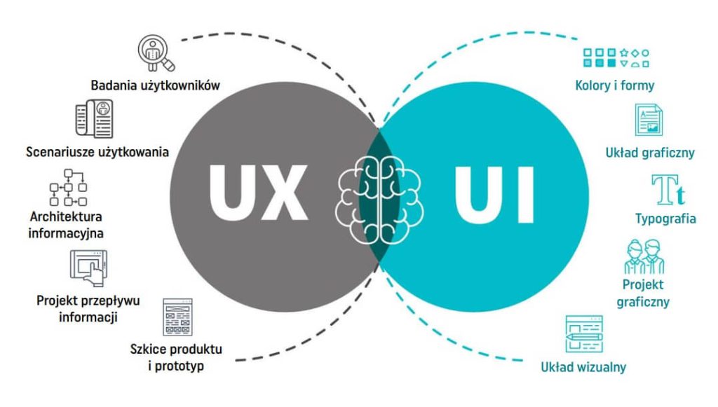 Różnica pomiędzy UX (doświadczenia użytkownika) i UI (interfejsu użytkownika)