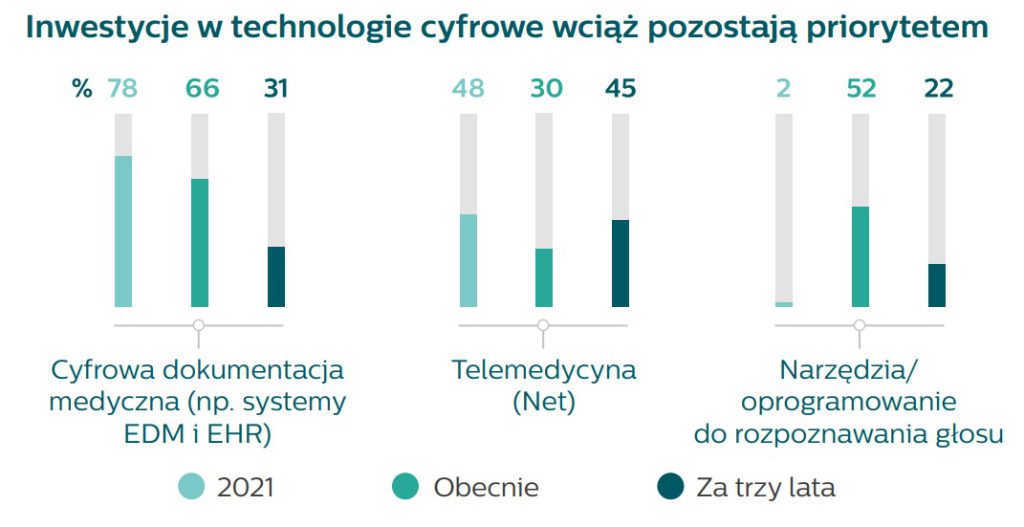 Na pytanie o priorytety w ochronie zdrowia, 66% respondentów z Polski wskazało EDM. To spadek z 78% w zeszłym roku.