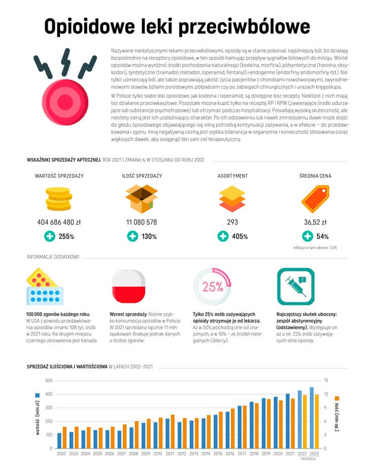 Blog OSOZ Nowe Dane Sprzeda Opioid w W Polsce Wzros a O 255 
