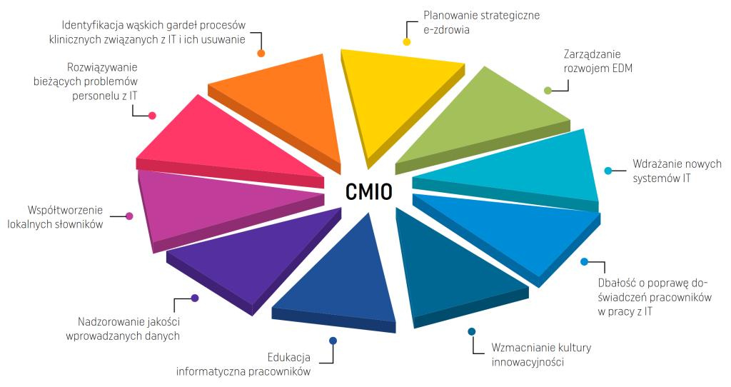 Kompetencje CMIO w placówce medycznej 