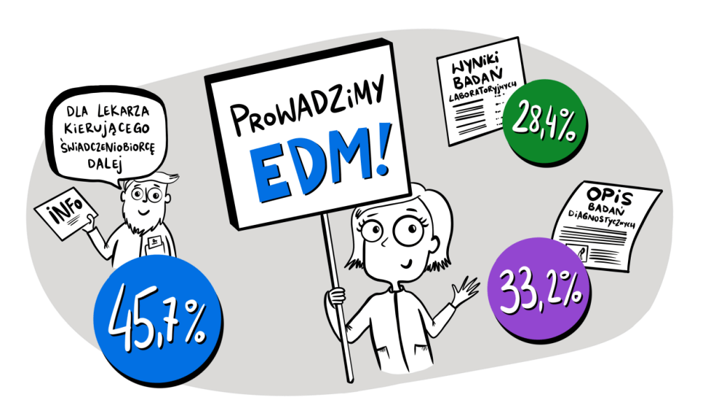 Niecała połowa badanych prowadzi EDM w zakresie przynajmniej jednego rodzaju dokumentu (źródło: Centrum e-Zdrowia)