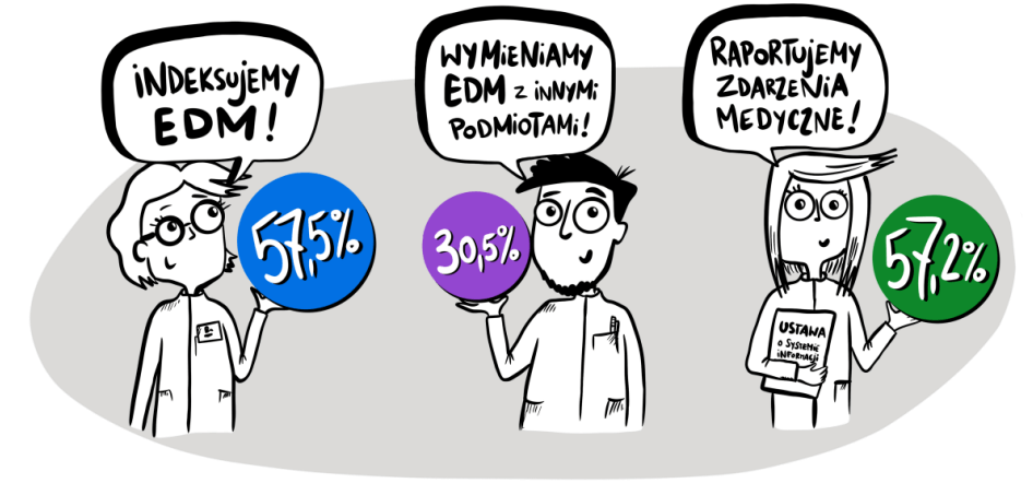 EDM indeksuje 57,5% badanych (źródło: Centrum e-Zdrowia)