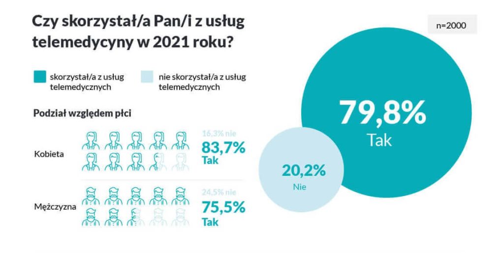 80% Polaków skorzystało z usług telemedycznych (źródło: Biostat)