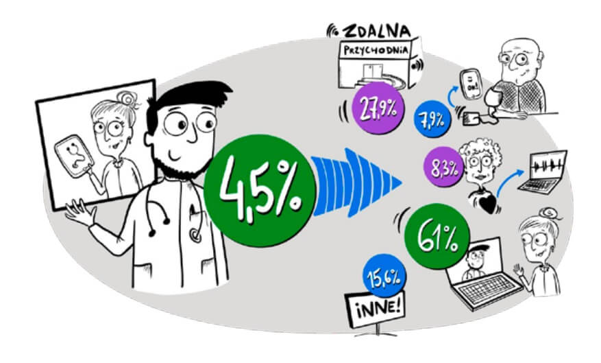 4,5% placówek medycznych stosuje rozwiązania m-zdrowia, np. w postaci aplikacji mobilnych (źródło: Centrum e-Zdrowia)