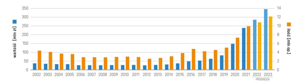 Wartość (słupek niebieski) i ilość (pomarańczowy) sprzedaż suplementów witaminy D w latach 2002-2022 z prognozą na 2023 rok