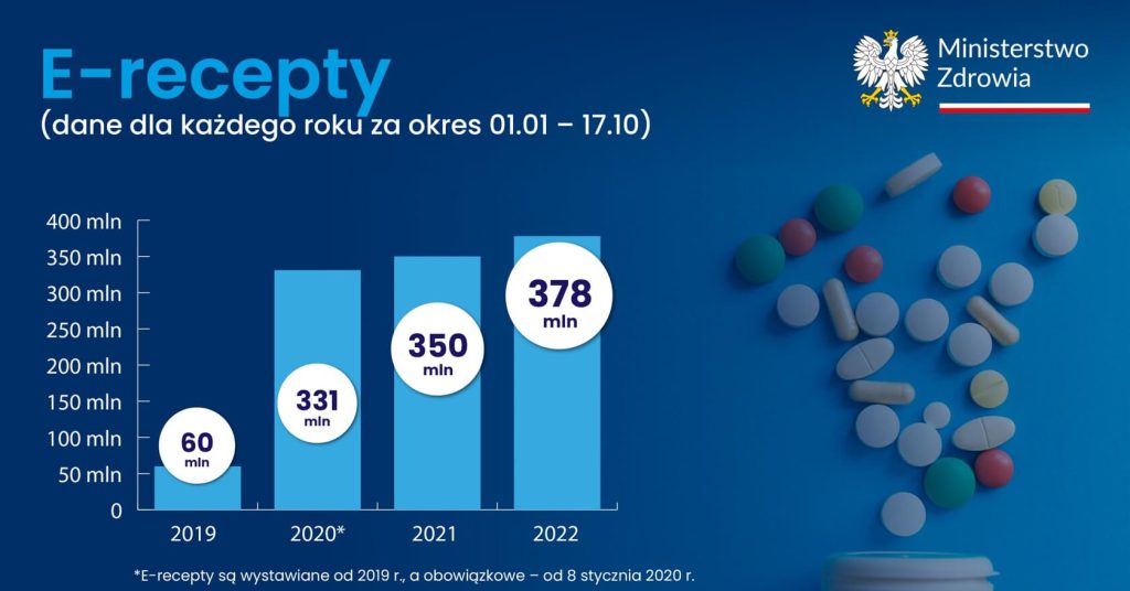 Liczba wystawionych e-recept w latach 2019-2022 (źródło: MZ)
