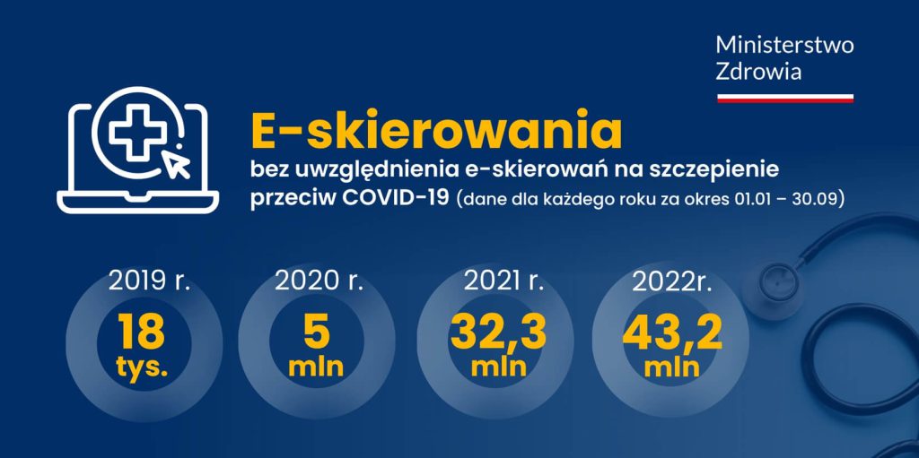 Liczba wystawionych e-skierowań w latach 2019-2022 (źródło: MZ)