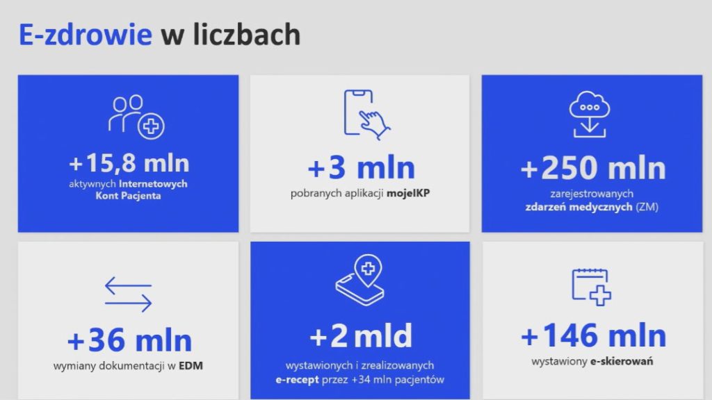 Rozwój e-zdrowia w Polsce - dane z czerwca 2022 roku (źróło: Centrum e-Zdrowia)