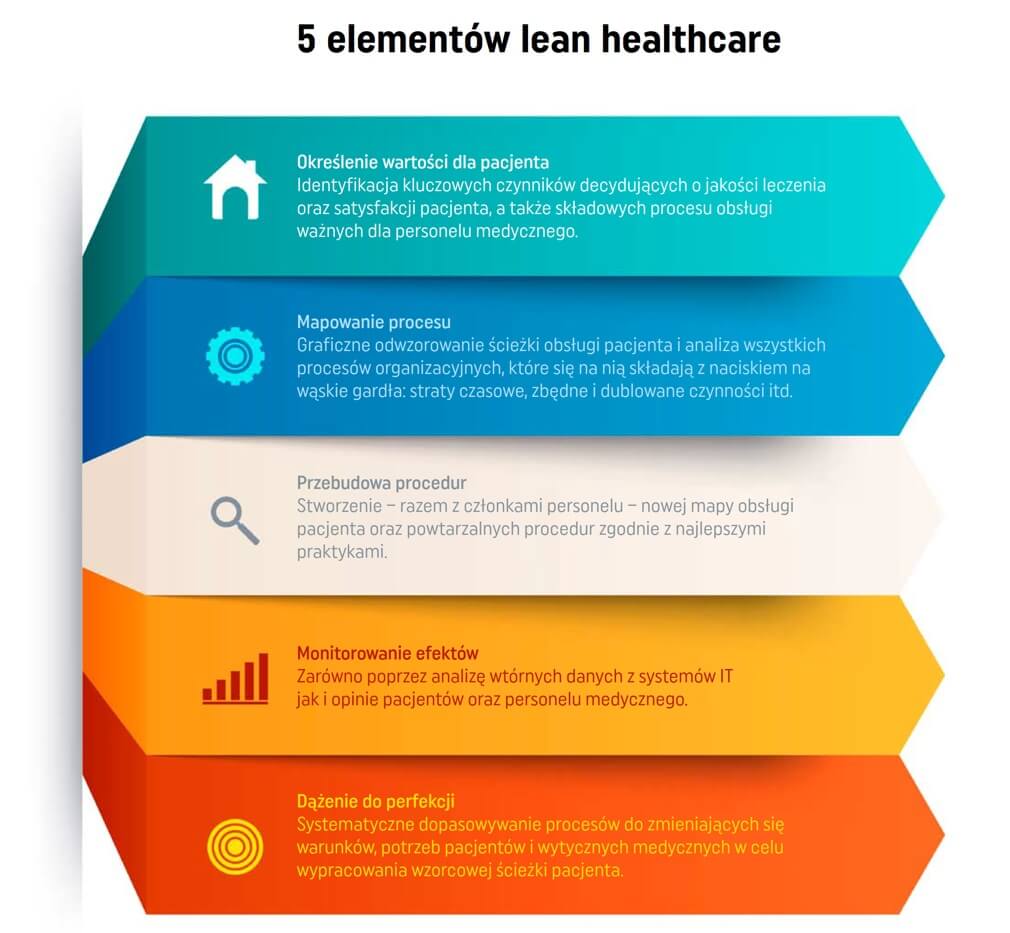 5 elementów lean healthcare 
