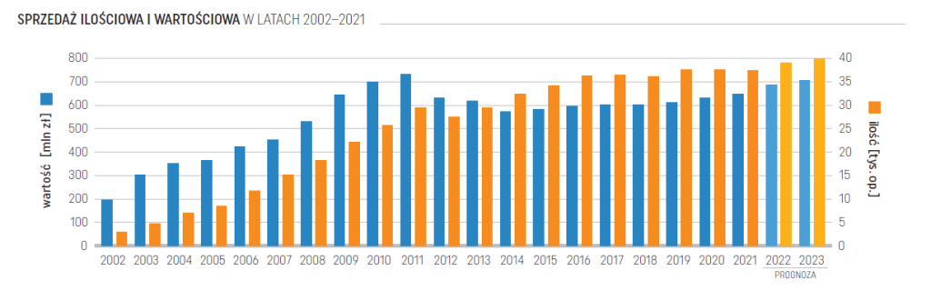 Ilościowa (słupki pomarańczowe) i wartościowa (słupki niebieskie) sprzedaż statyn w polskich aptekach w latach 2002-2021 i prognoza za 2022 i 2023.