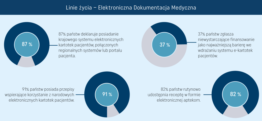 Stan wdrażania elektronicznych kartotek medycznych w krajach WHO/Europa.