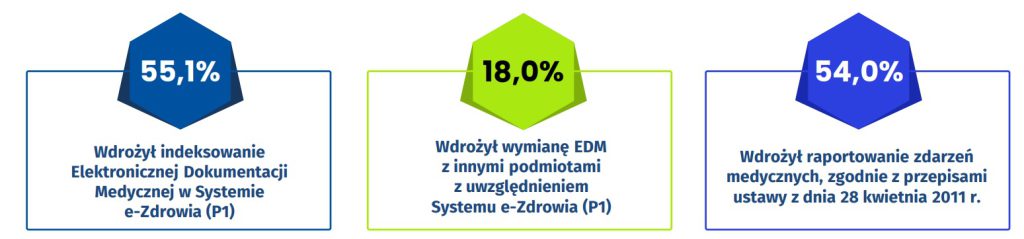 55% podmiotów indeksuje EDM w systemie P1 (źródło: Centrum e-Zdrowia)
