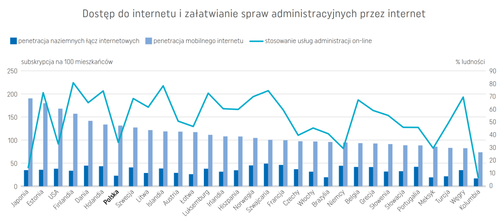 Dostęp do internetu i wskaźnik załatwiania spraw administracyjnych przez internet.