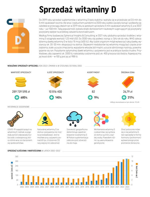 Infografika - sprzedaż witaminy D w Polsce