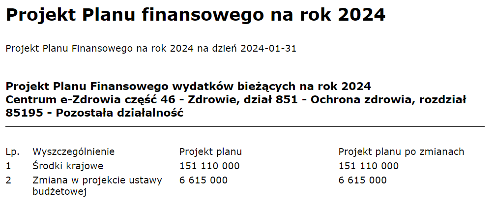 Projekt planu finansowego Centrum e-Zdrowia na 2024 rok (źródło: Biuletyn Informacji Publicznej).