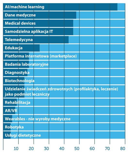 Sektor działania startupu (2023 rok).