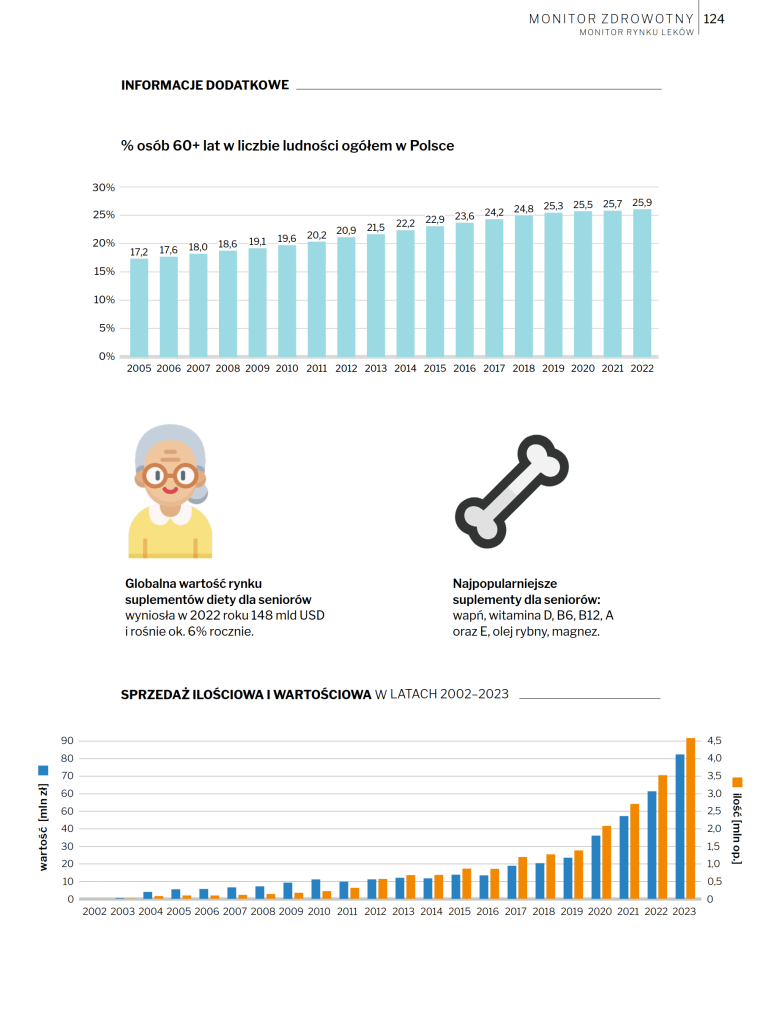 Infografika - sprzedaż suplementów diety dla seniorów (cz. 2)