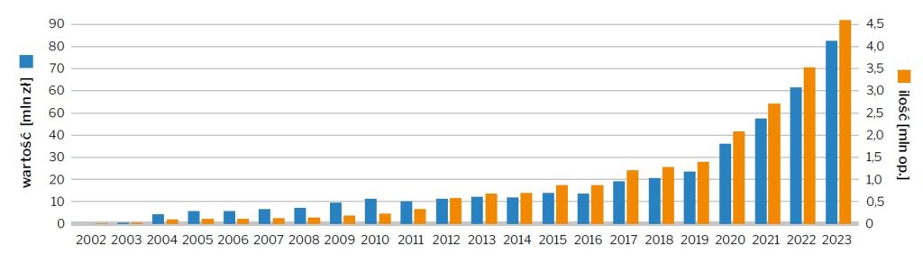 Sprzedaż suplementów dla seniorów: ilościowa (słupek pomarańczowy) i wartościowa (słupek niebieski) w latach 2002-2023