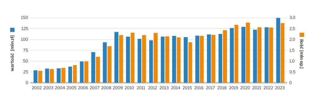 Sprzedaż środków antynikotynowych w aptekach w latach 2002-2023: liczba sprzedaży (słupki pomarańczowe) oraz wartość (niebieskie)