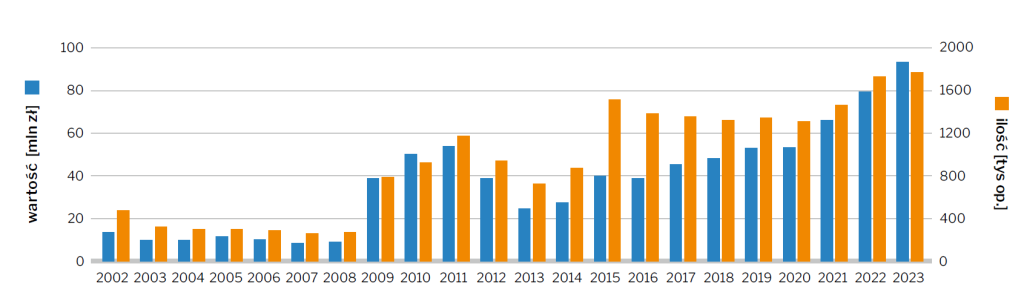 Sprzedaż apteczna środków na odchudzanie w latach 2002-2023: ilość sprzedaży w tys. opakowań (słupki pomarańczowe) oraz wartość sprzedaży w mln zł (słupki niebieskie). Źródło: OSOZ Statystyki 5/2024