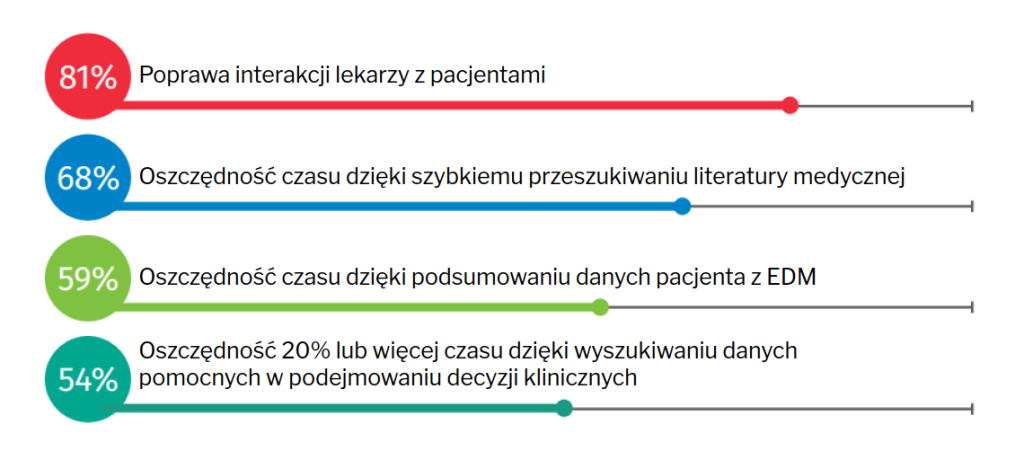 Lekarze mają nadzieję, że AI przejmie część obowiązków administracyjnych, dzięki czemu będą mogli poświęcić więcej czasu dla pacjenta