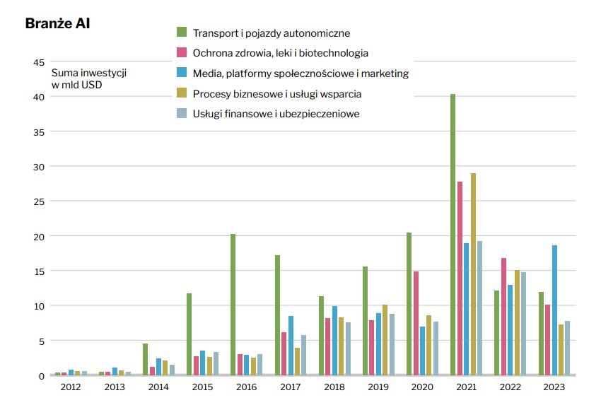 Inwestycje w rozwiązania AI według branż. Ochrona zdrowia jest od lat w czołówce