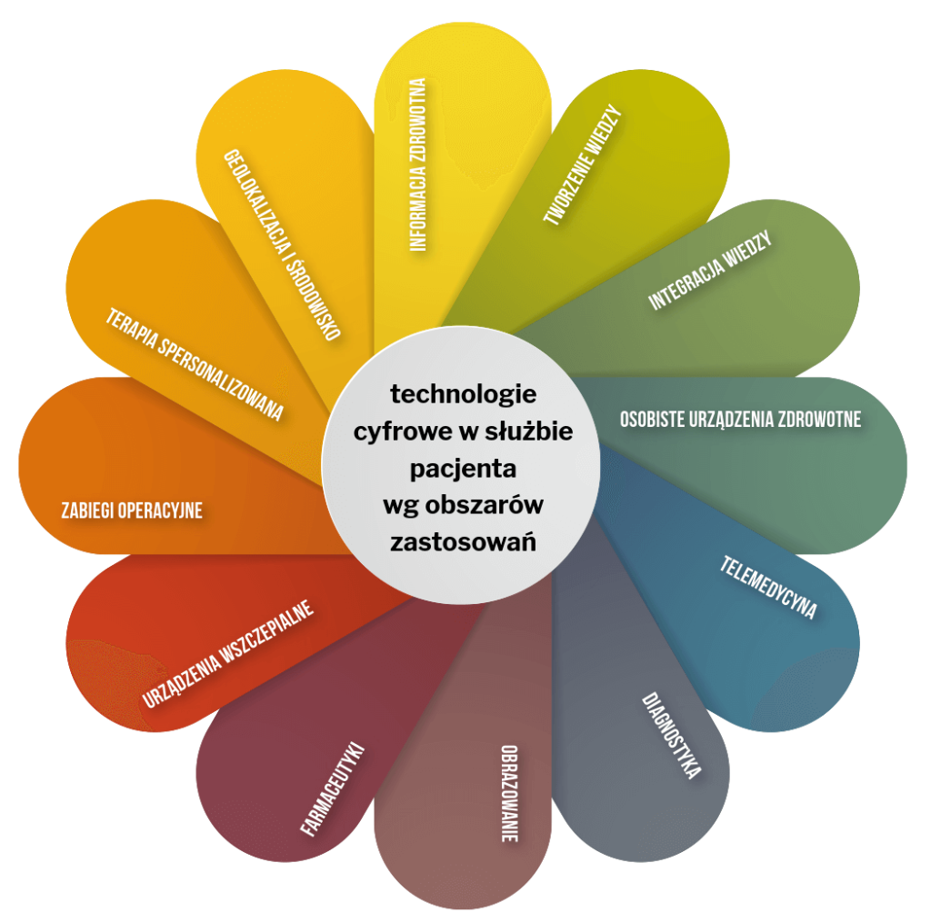 Obszary wykorzystania cyfrowych wyrobów medycznych oraz rozwiązań z zakresu zdrowia cyfrowego