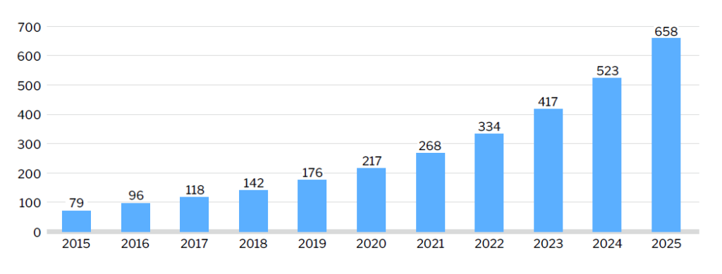 Wartość globalnego rynku zdrowia cyfrowego na świecie w latach 2015–2025, w mld USD (źródło: POLMED)