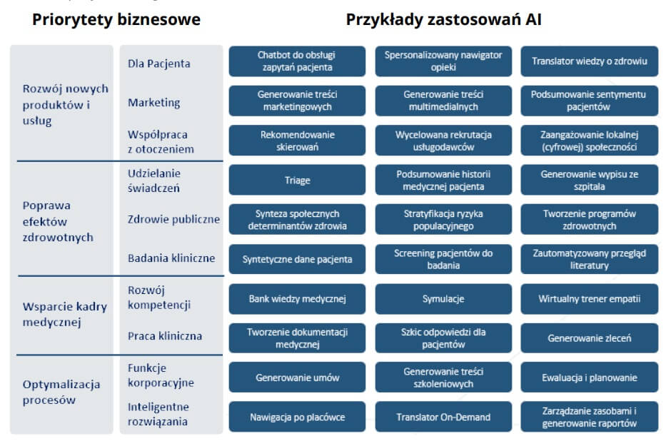 Przykładowe zastosowania AI w placówkach ochrony zdrowia (źródło: raport Think Tanku SGH)