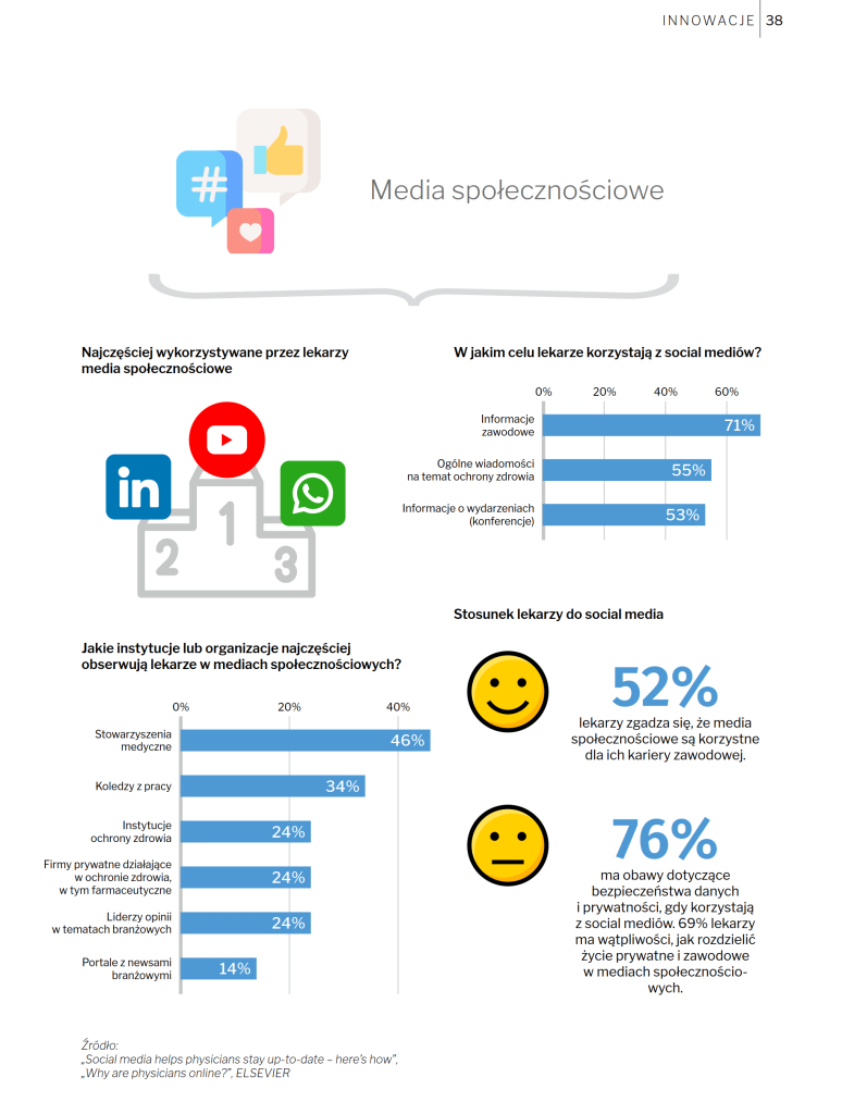 Jak lekarze korzystają z social mediów