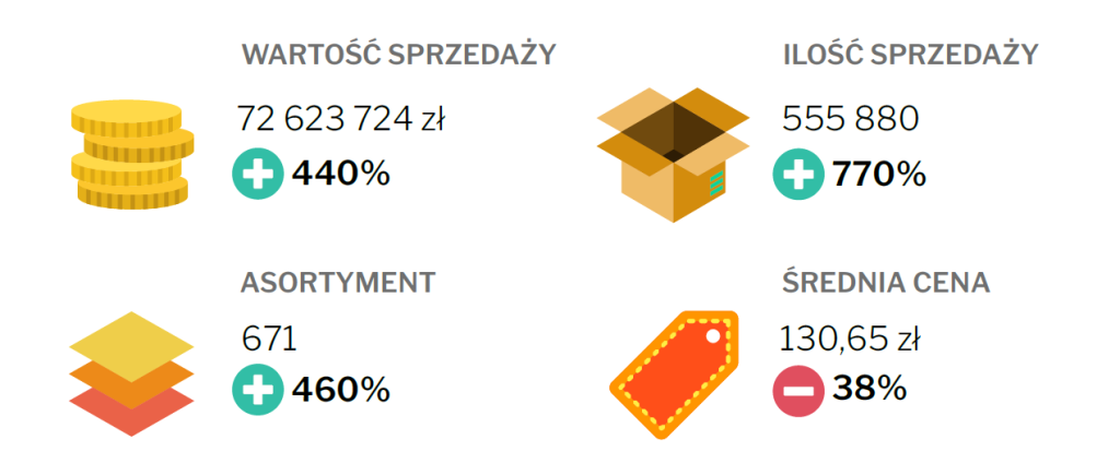 Dane sprzedaży ciśnieniomierzy w aptekach w 2023 roku ze zmianą w stosunku do roku 2002