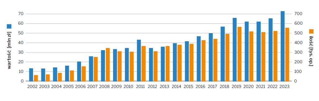 Sprzedaż ciśnieniomierzy w aptekach w latach 2002-2023: ilościowa (słupki pomarańczowe) oraz wartościowa (słupki niebieskie)