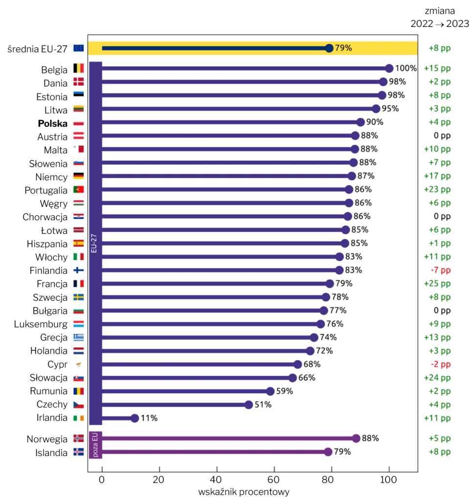 Wskaźnik e-zdrowia dla 27 państw UE, Norwegii i Islandii (źródło: Komisja Europejska)