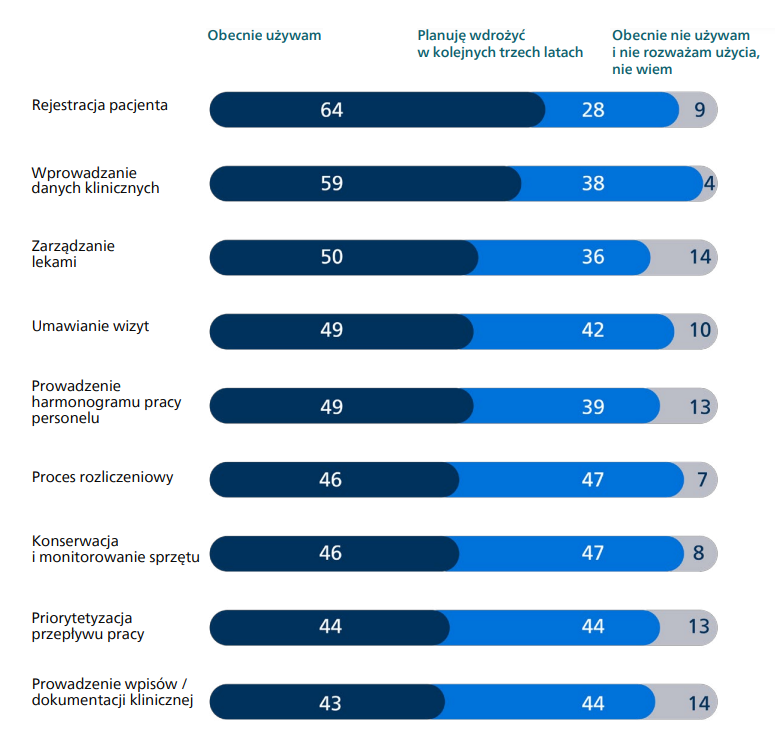 W jakich obszarach liderzy ochrony zdrowia sięgają do automatyzacji? (źródło: Future Health Index 2024)