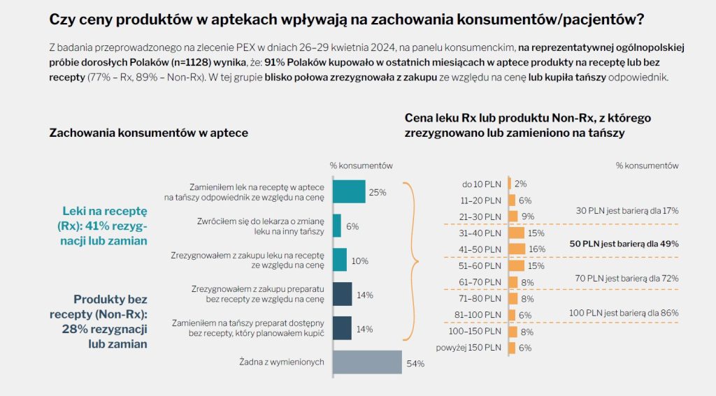 Źródło: Ankieta na panelu Ariadna, osoby w wieku 18+, n = 1128, kwoty dobrane wg reprezentacji w populacji Polaków w wieku 18 lat i więcej dla płci, wieku i wielkości miejscowości zamieszkania