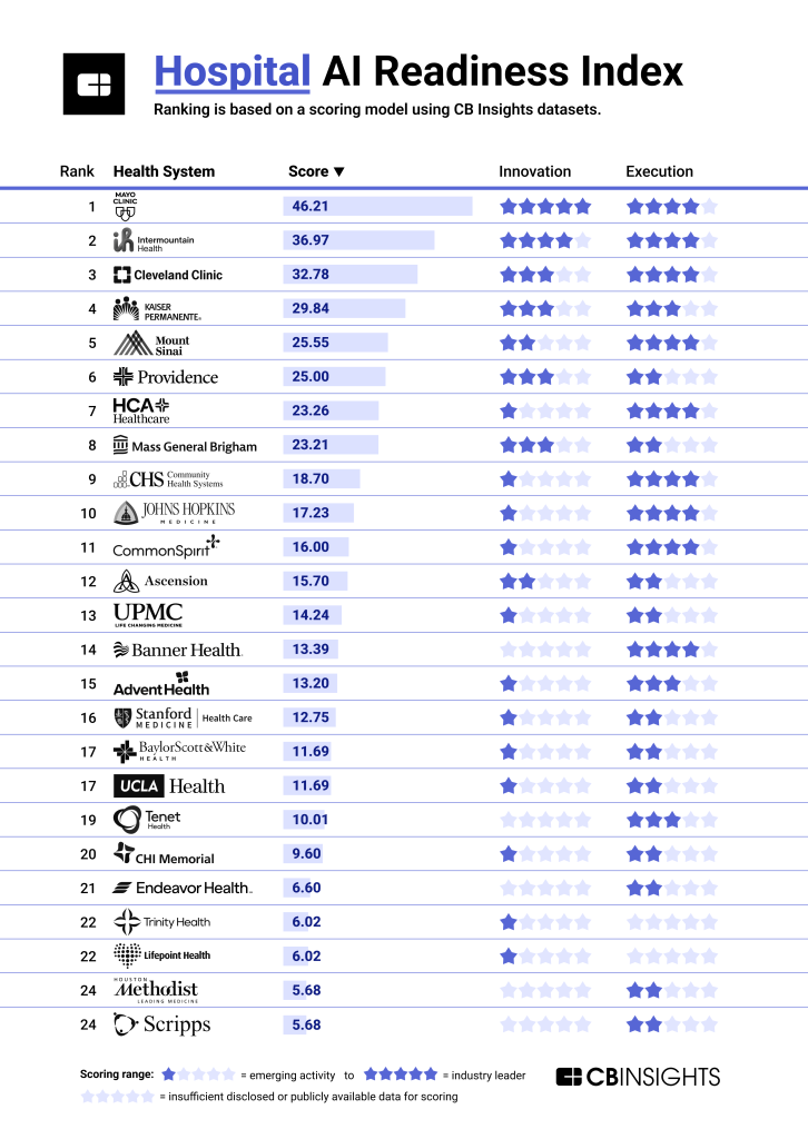 Ranking przygotowania do adaptacji AI w amerykańskich systemach/placówkach zdrowia (źródło: CBInsigts)