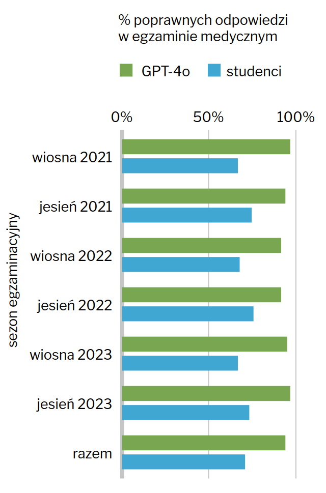 Porównanie wyników uzyskanych na amerykańskim egzaminie medycznym USMLE w semestrze wiosennym i jesiennym (2021-2023) przez GPT-4o i studentów