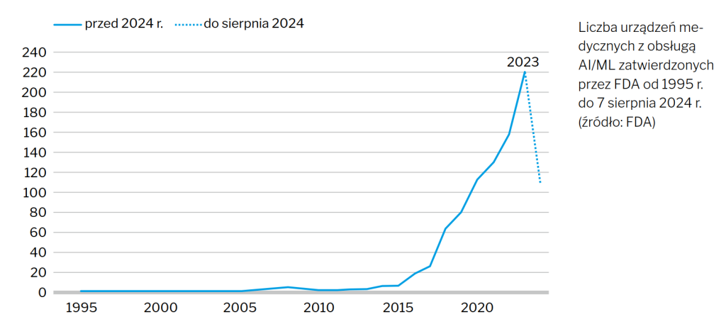 Liczba urządzeń medycznych z AI/ML (uczenie maszynowe) zatwierdzonych przez FDA