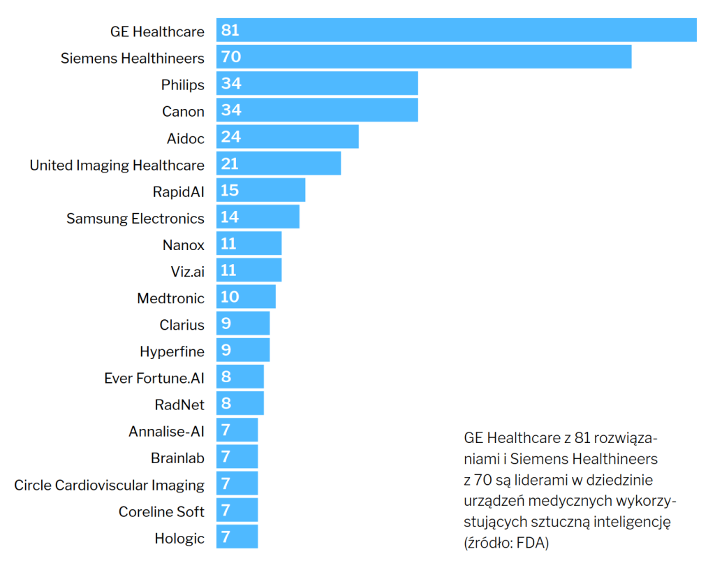 Najwięcej urządzeń medycznych z AI wprowadziły na rynek GE Healthcare oraz Siemens Healthineers