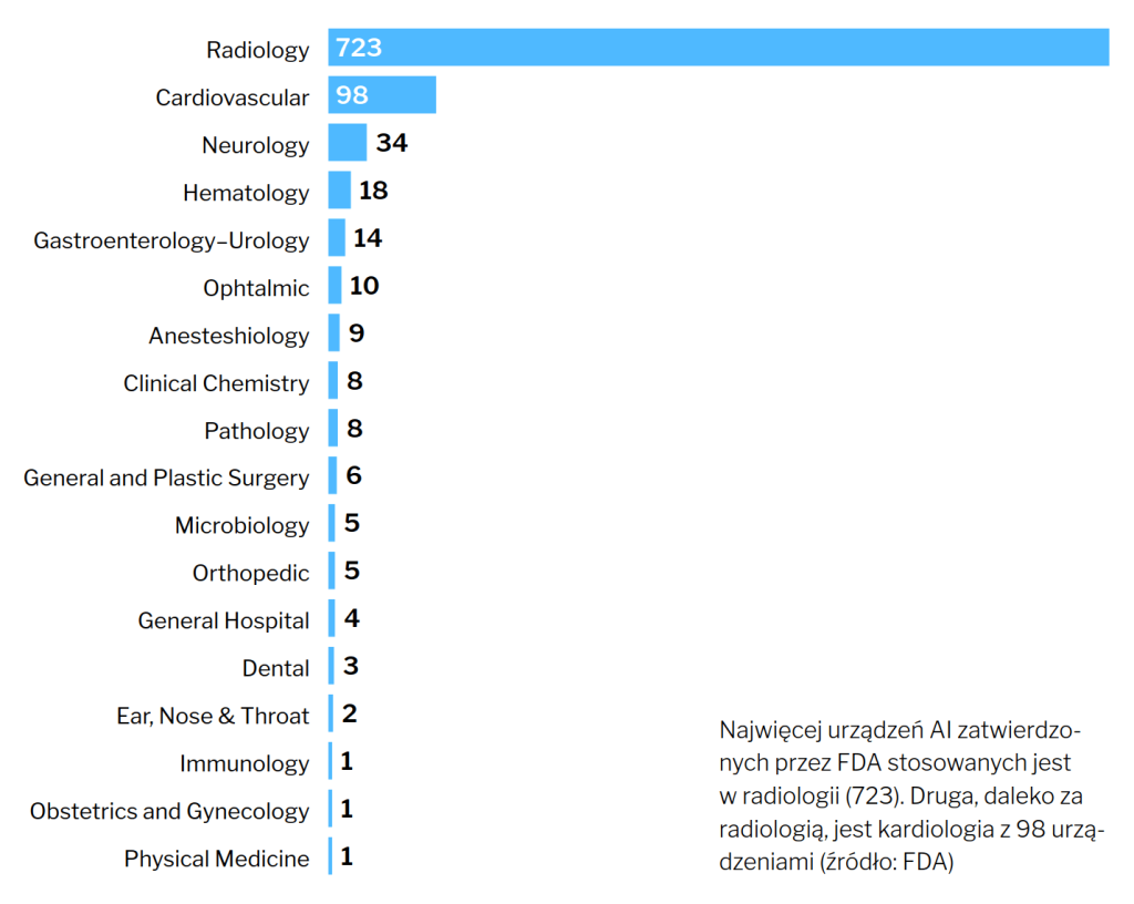 AI jest najbardziej upowszechniona w radiologii oraz kardiologii 