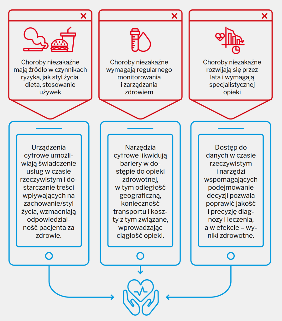 Aplikacje zdrowotne i telemedycyna poprawiają dostępność usług medycznych (źródlo: WHO)