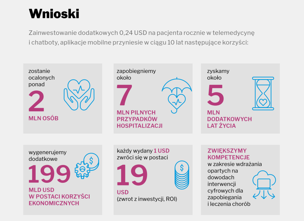 Inwestycja w e-zdrowie daje zdrowotne i ekonomiczne korzyści