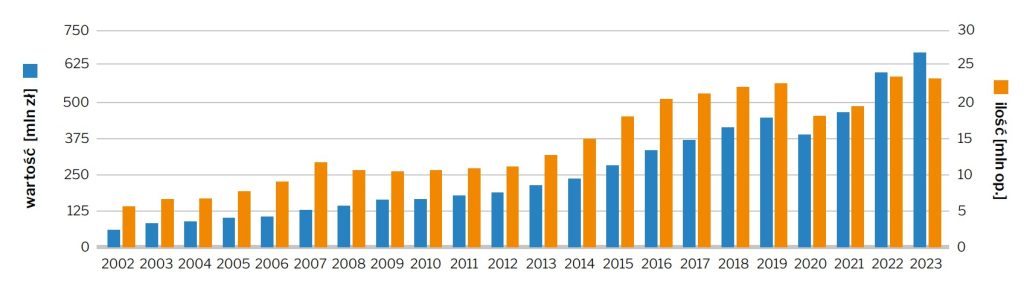 Trendy sprzedaży probiotyków w latach 2002-2023: wartościowa (słupki niebieskie) oraz ilościowa (słupki pomarańczowe)