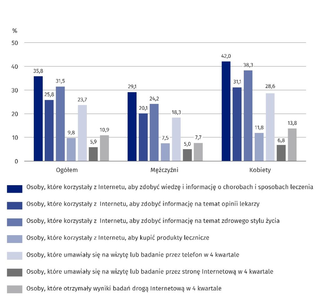 Wykorzystanie telekomunikacji i Internetu podczas korzystania z usług medycznych według płci w 2023 r. (źródło: GUS)