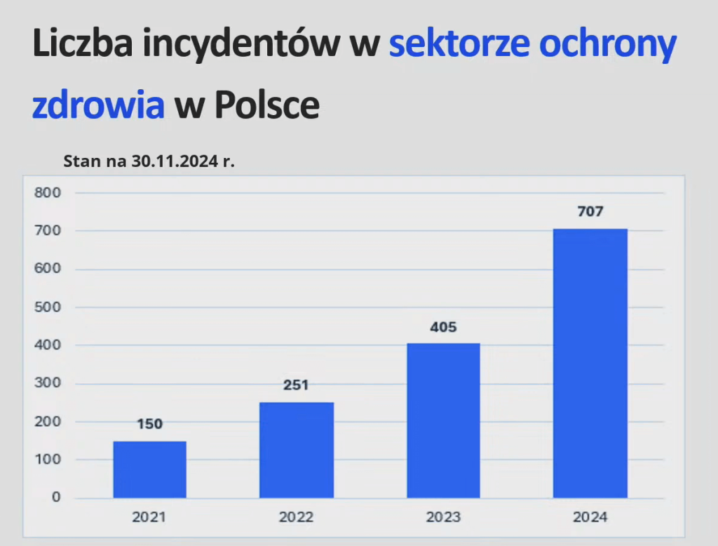 Liczba incydentów bezpieczeństwa danych w ochronie zdrowia 2021-2024 (źródło: CeZ)