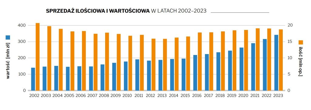 Sprzedaż leków na sen w aptekach w latach 2002-2023: ilościowa (słupki pomarańczowe) i wartościowa (słupki niebieskie)